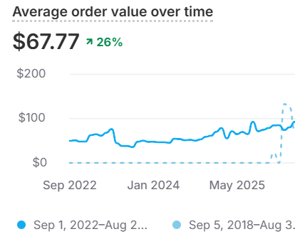 Healing Herbals average order value over time — $67.77, up 26%