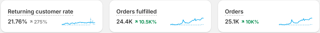 Healing Herbals returning customer rate 21.76%, orders fulfilled 24.4K, orders 25.1K