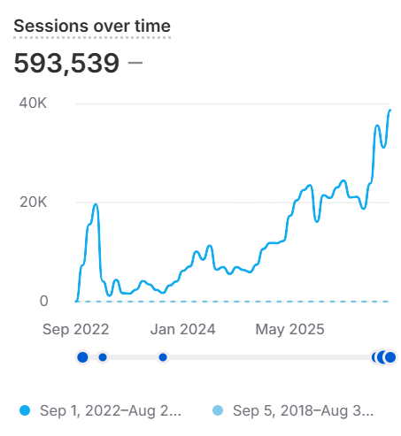 Healing Herbals store sessions over time — 593,539